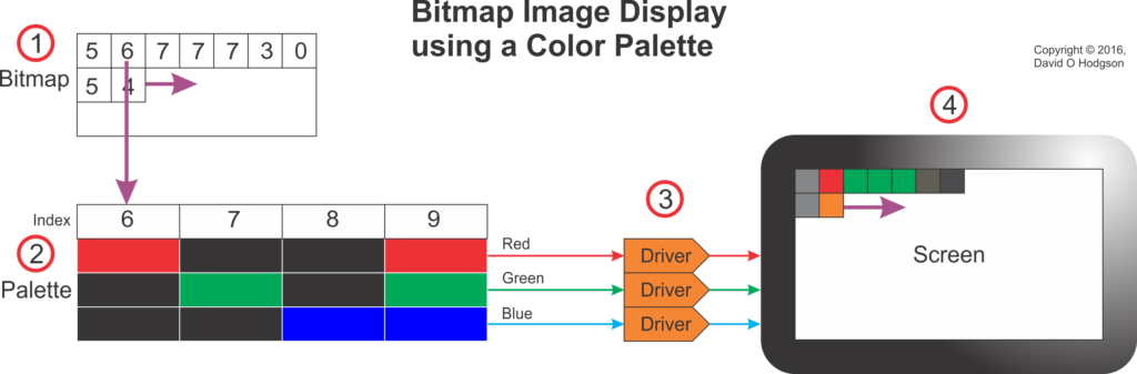 Diagram of Palettized Image Display for Digital Color Palettes
